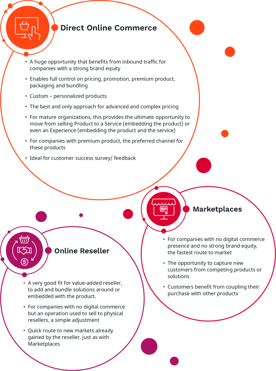 Sales Channels Differences: Direct Online Commerce, Marketplaces, Online Reseller